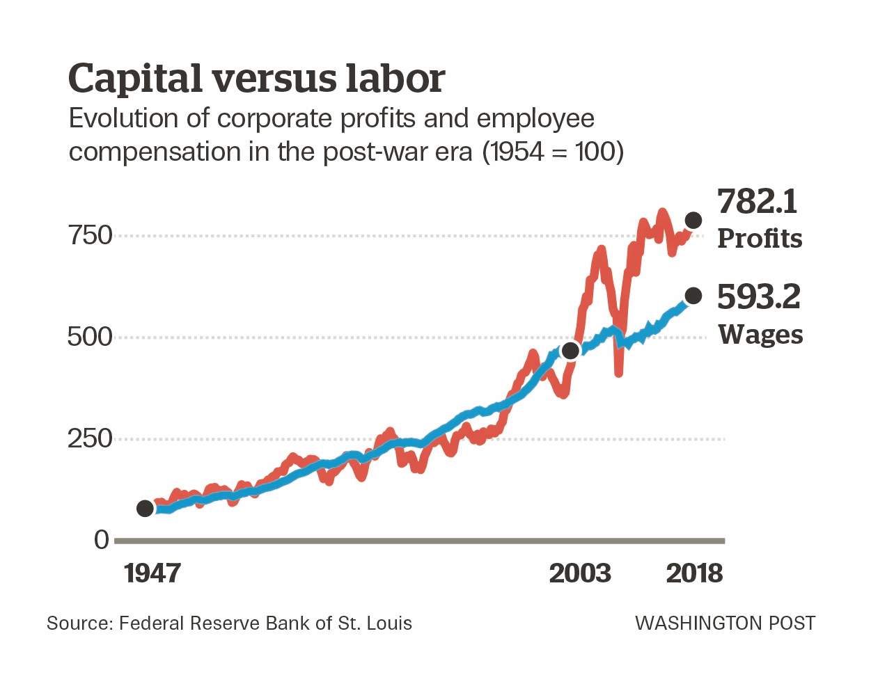Column: GM layoffs are another victory for capital over labor